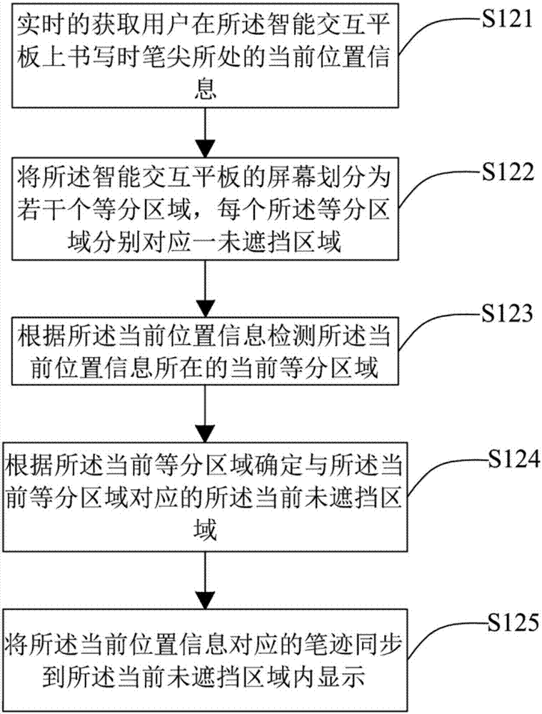 Writing display method and system thereof