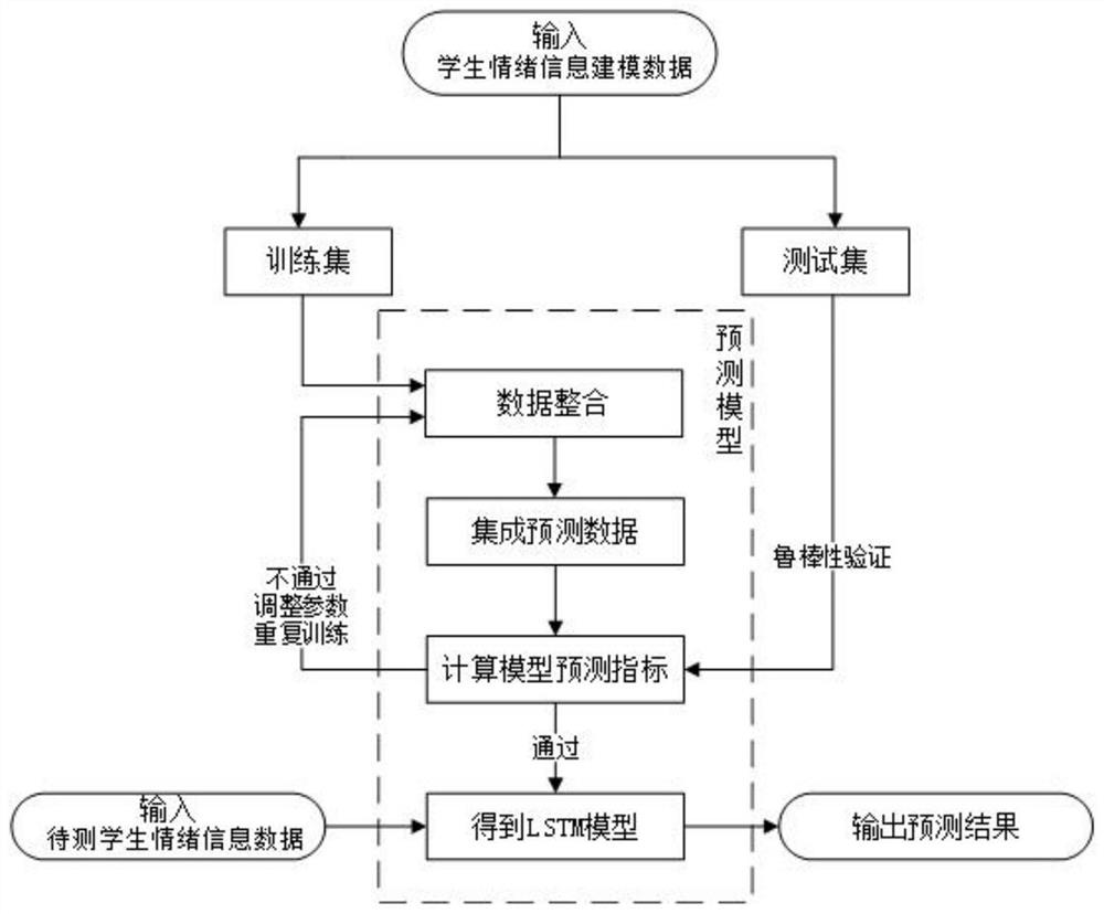 Student emotion online analysis system based on artificial intelligence technology