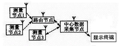 Wireless type-based soil temperature and moisture gradient measuring system