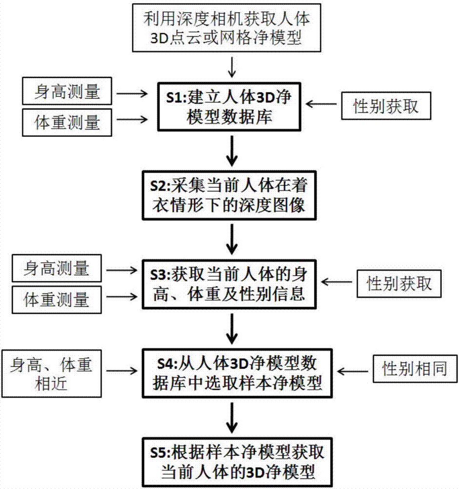 Pure 3D human model building method and application thereof to 3D fitting