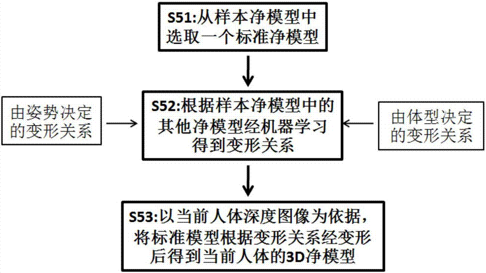 Pure 3D human model building method and application thereof to 3D fitting