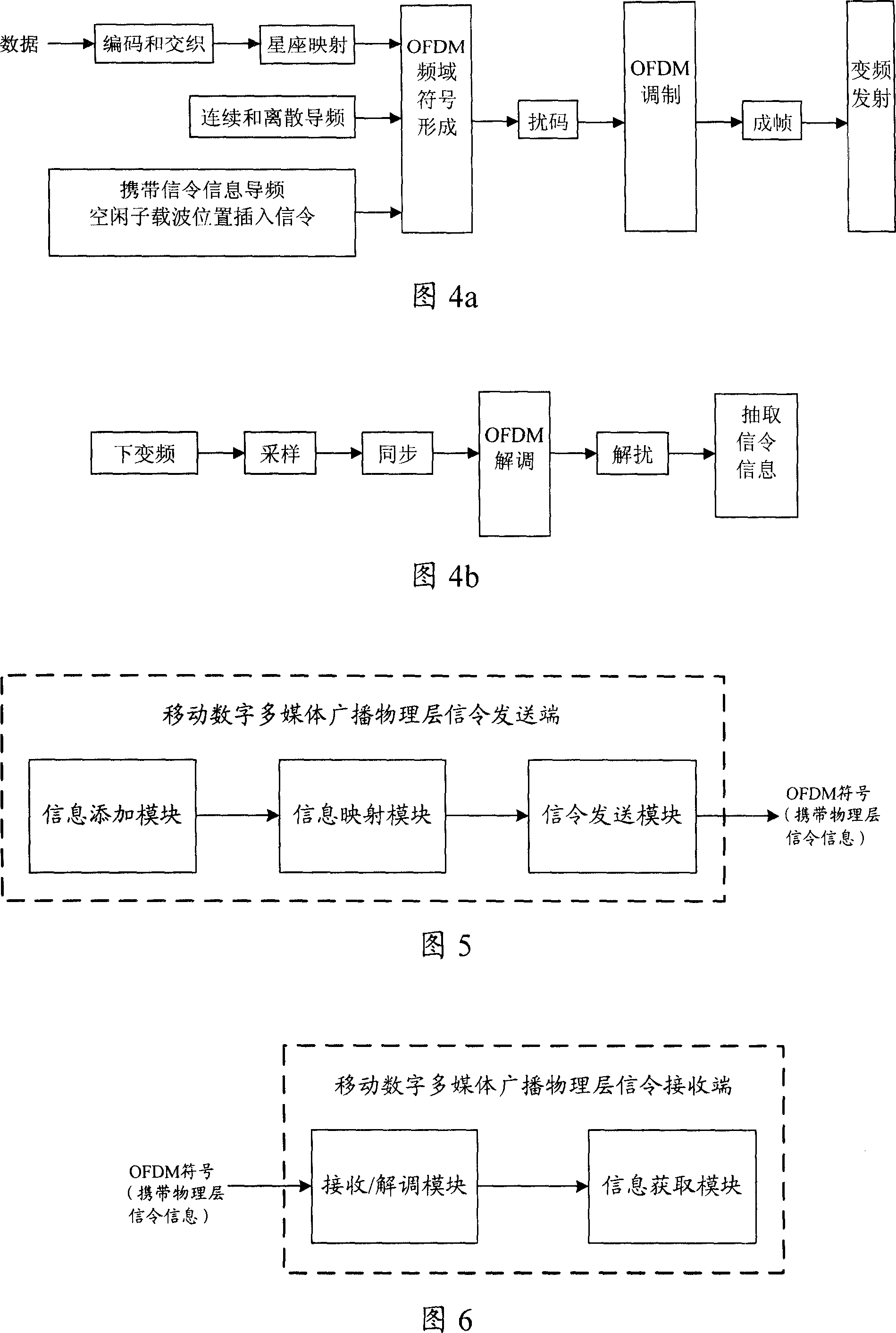 Information transmission and receiving method and end of the mobile digital multimedia broadcast physical layer signaling