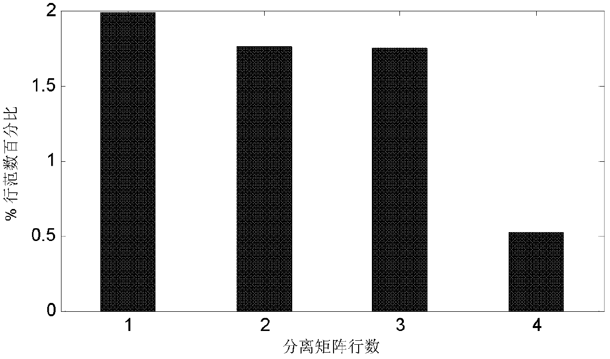 Failure prediction method based on ICA reconstruction