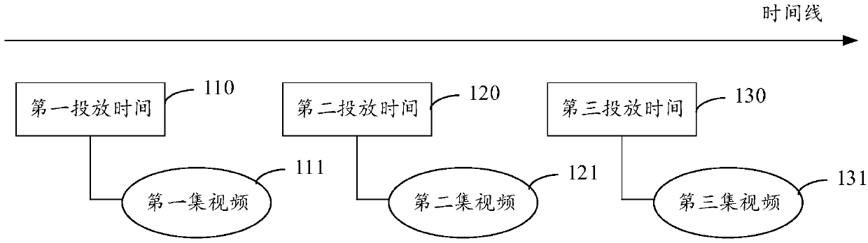 Method, device and equipment for displaying continuous play type delivery information and storage medium