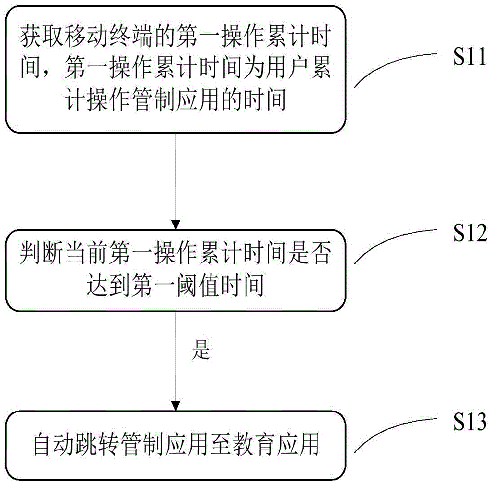 Control method for mobile terminal, and mobile terminal