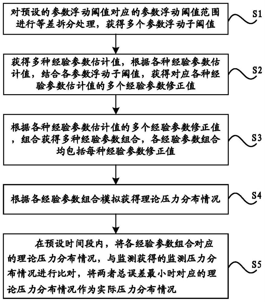 Pipeline flow field pressure distribution evaluation method and device integrating measured data