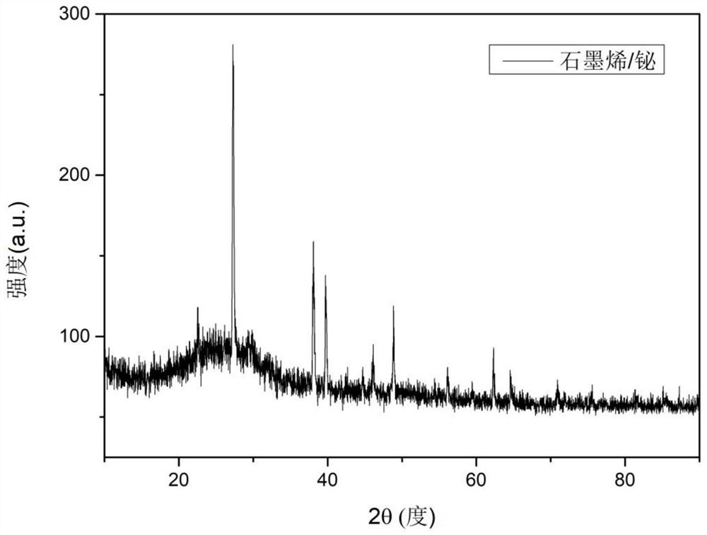 Method for preparing bismuth nanoparticles loaded on graphene fiber non-woven fabric by microwave induction