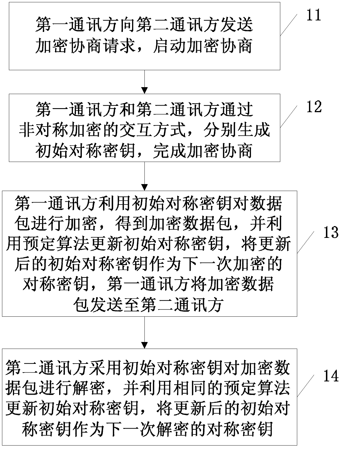 Network communication encrypting method and system