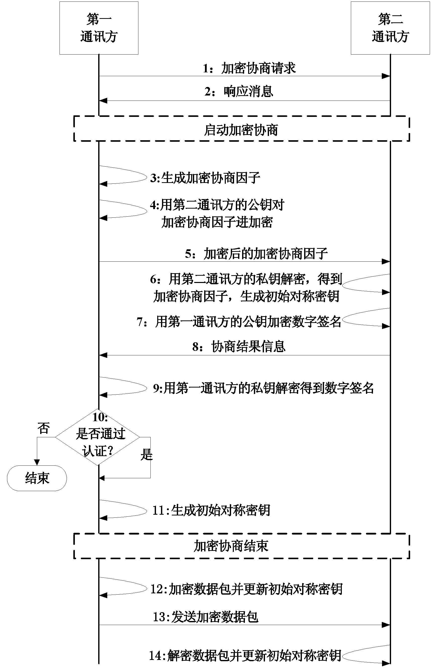 Network communication encrypting method and system