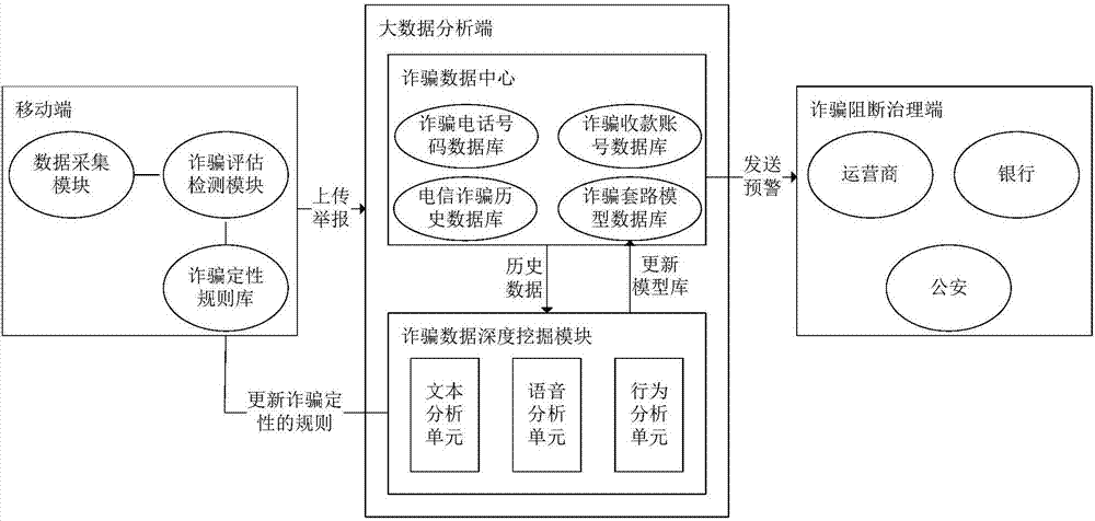 Telecommunication fraud prevention system and method based on big data and machine learning