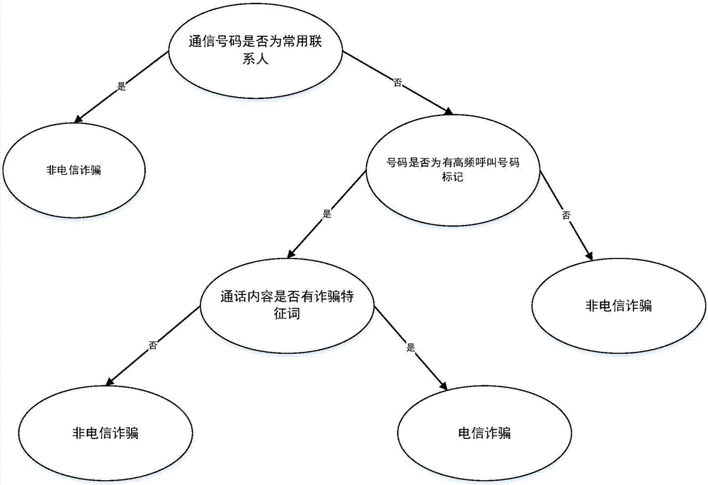 Telecommunication fraud prevention system and method based on big data and machine learning