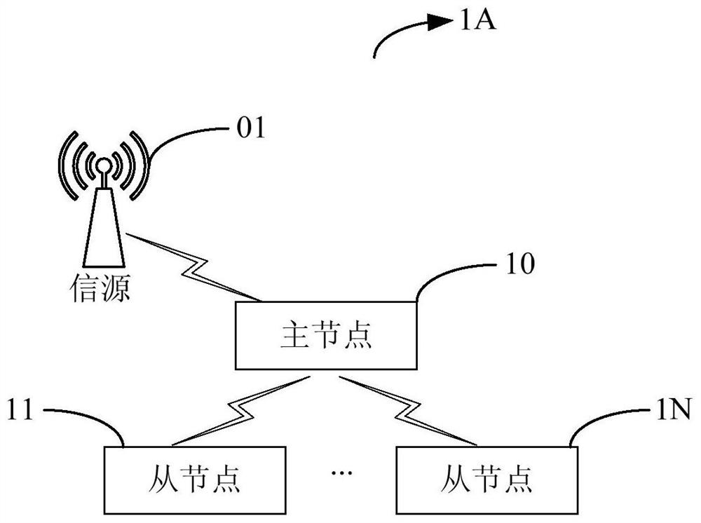 Access and access control method, device and system, node and storage medium