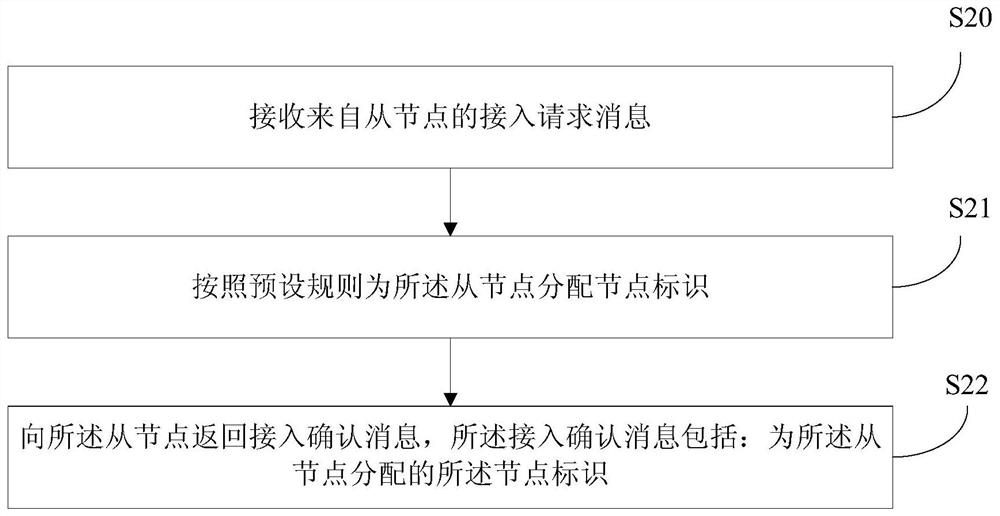 Access and access control method, device and system, node and storage medium