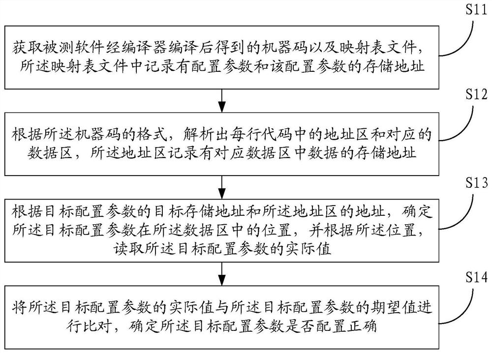 Software configuration parameter testing method and device and automobile