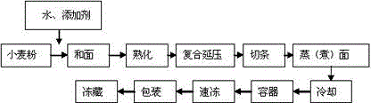 Preparation method of frozen noodles containing pre-gelatinized hydroxylpropyl starch