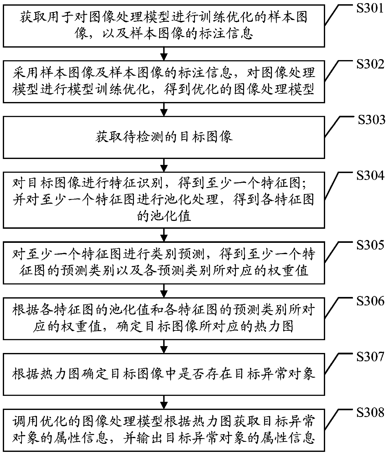 Image processing method, device and equipment and storage medium