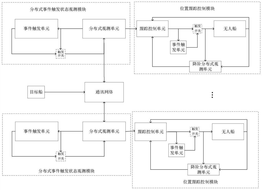 Unmanned ship event triggering hierarchical cooperative control system