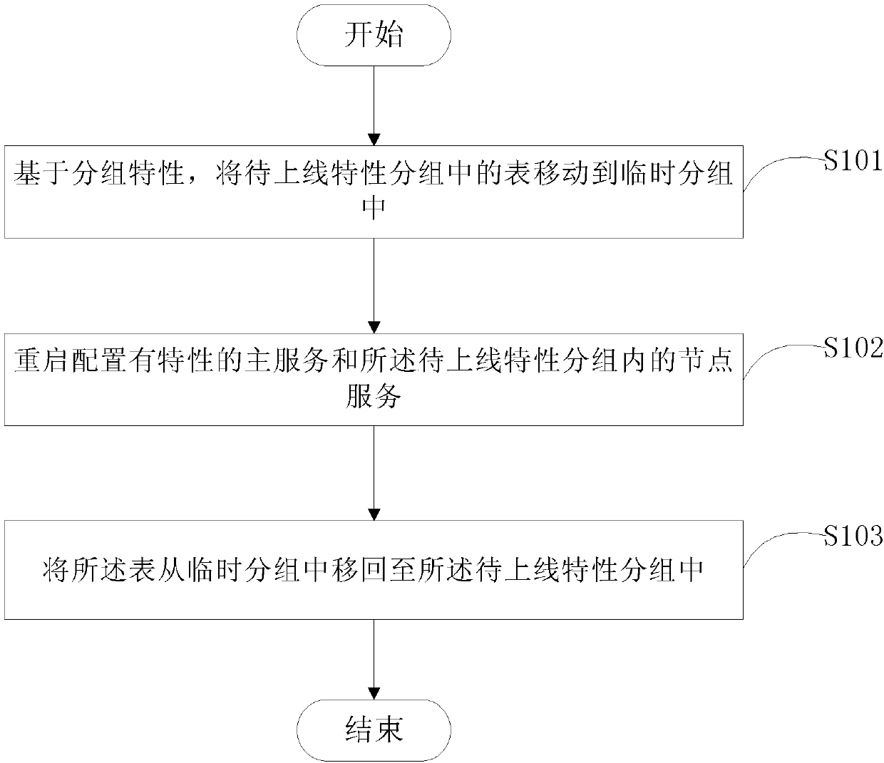 Method and device for online clustering characteristics