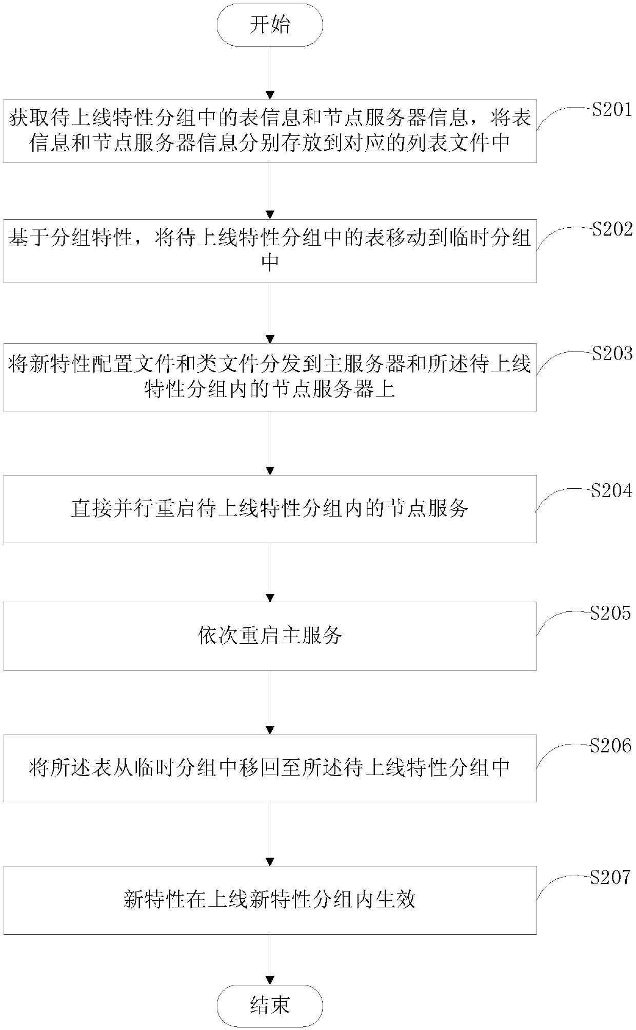 Method and device for online clustering characteristics