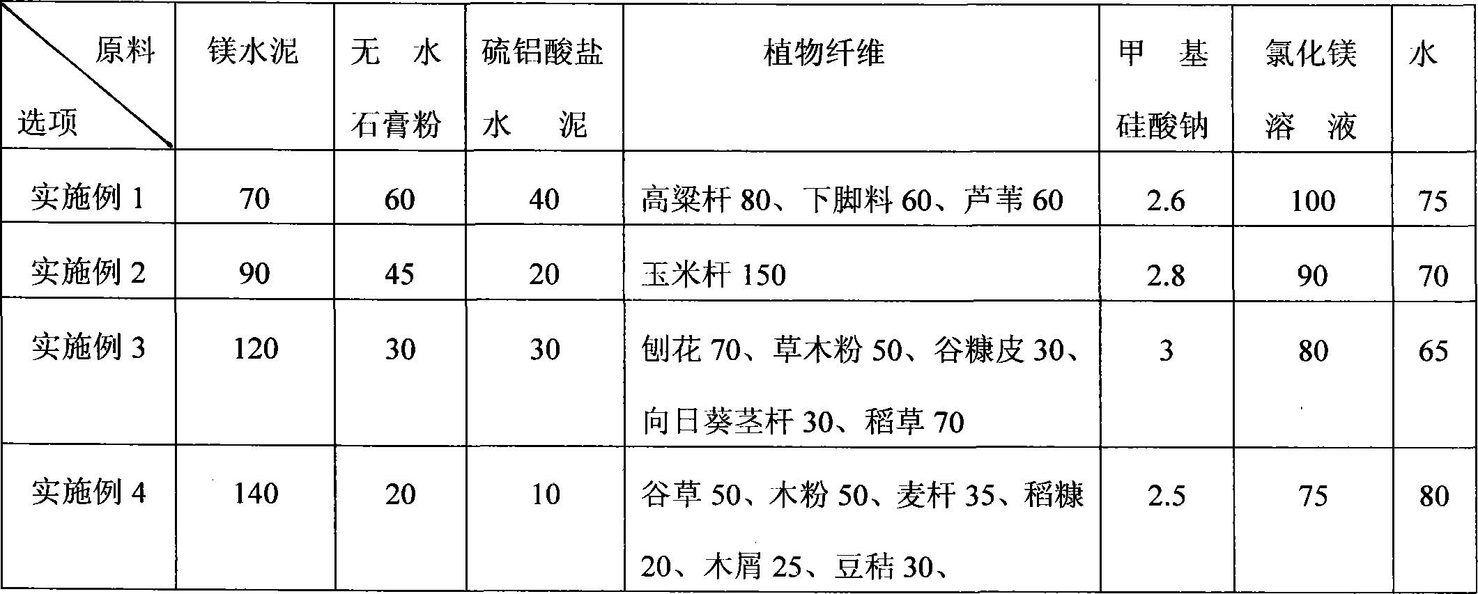 Magnesium-calcium pyrophyte pressed-fibre board and method of manufacturing the same