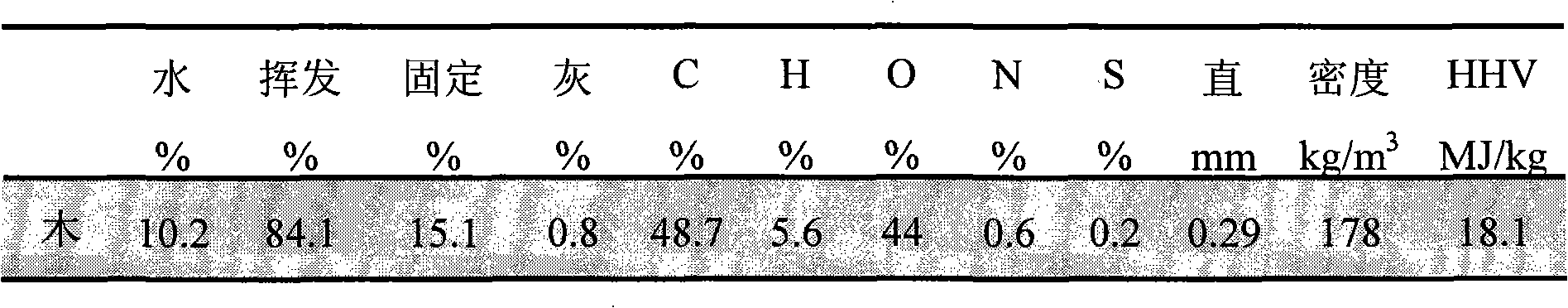 Gasification device and method for preparing hydrogen-rich synthetic gas from biomass