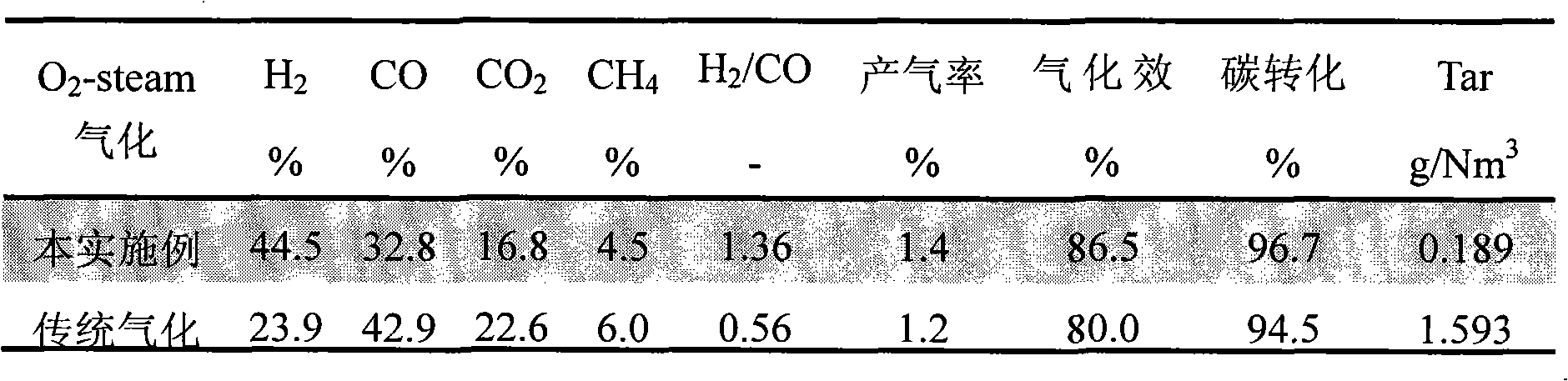 Gasification device and method for preparing hydrogen-rich synthetic gas from biomass