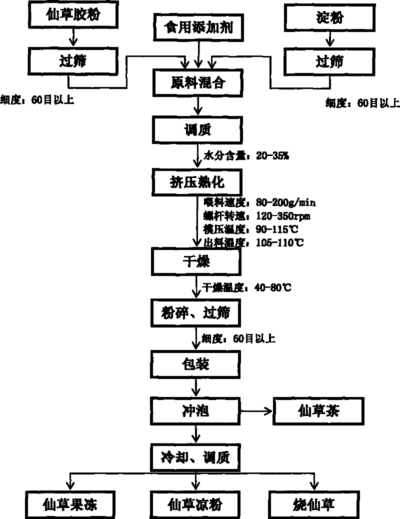 Fast Mesona powder and preparation method and application thereof