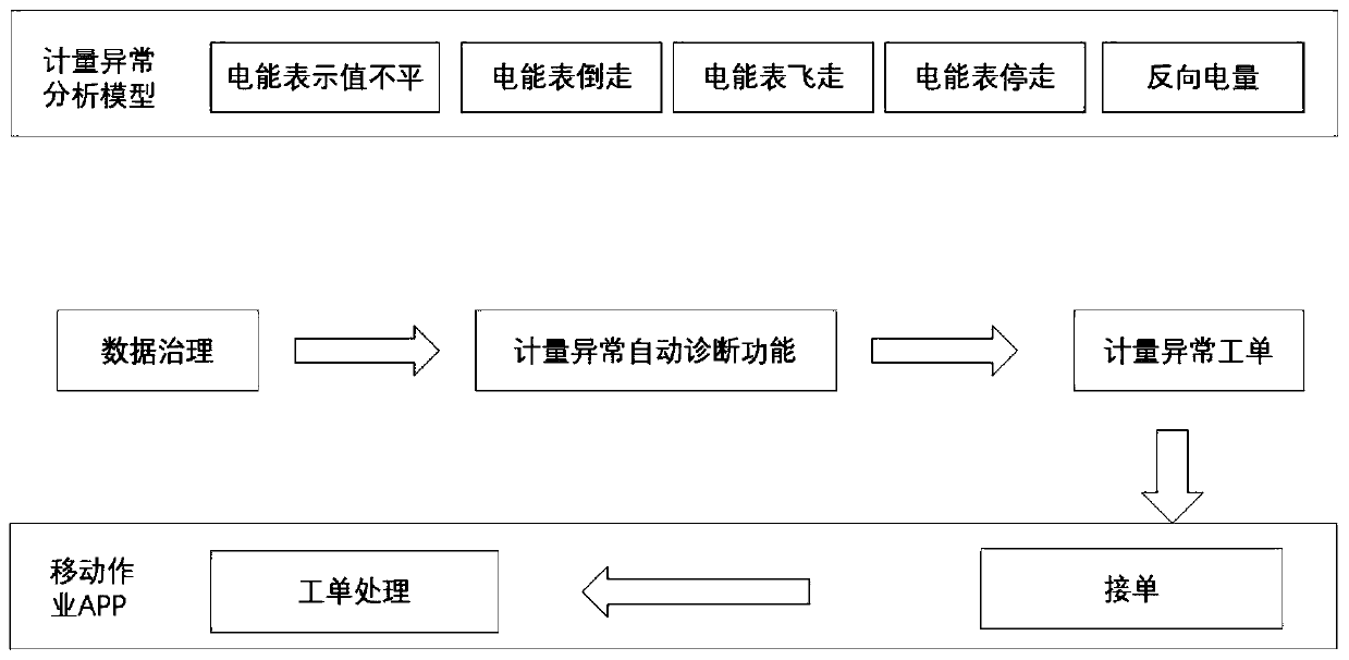 Metering abnormality analyzing and processing system based on collection information of electric energy meter