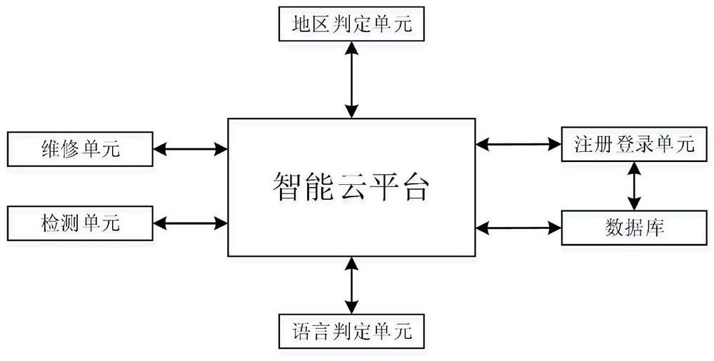 Artificial intelligence translation integrated system