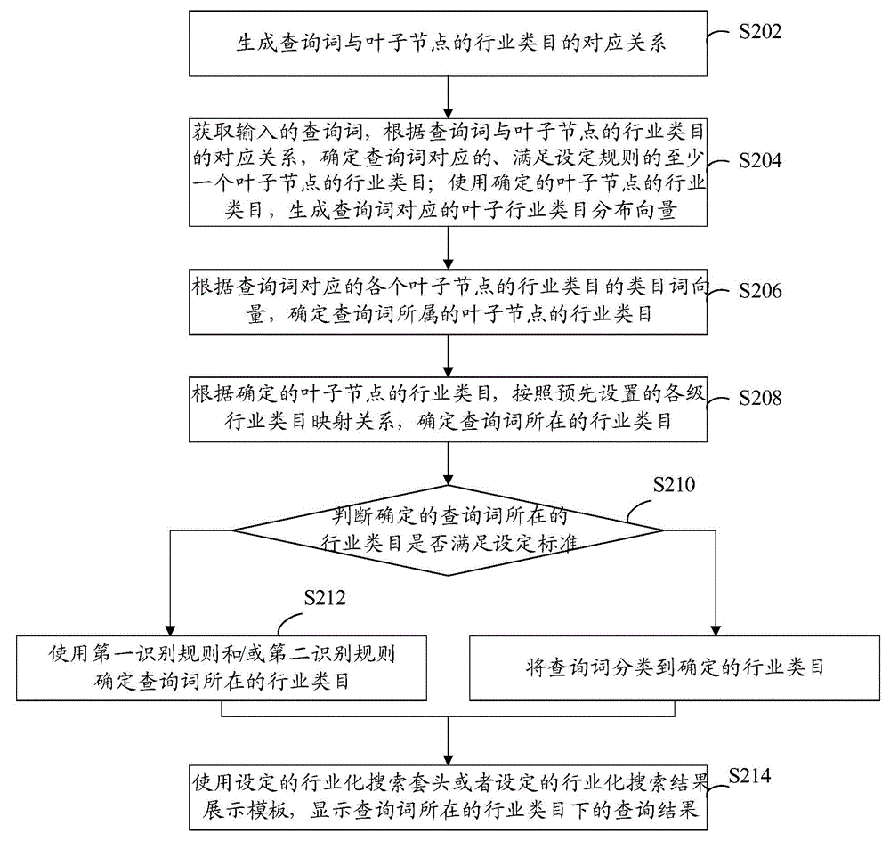 Query word classifying method and query word classifying device