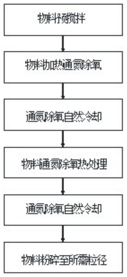 Preparation method of lithium ion battery negative electrode composite material