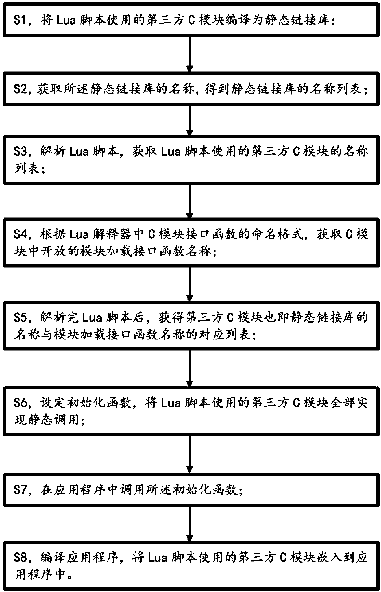 Compiling method of application program using Lua script and third-party C module