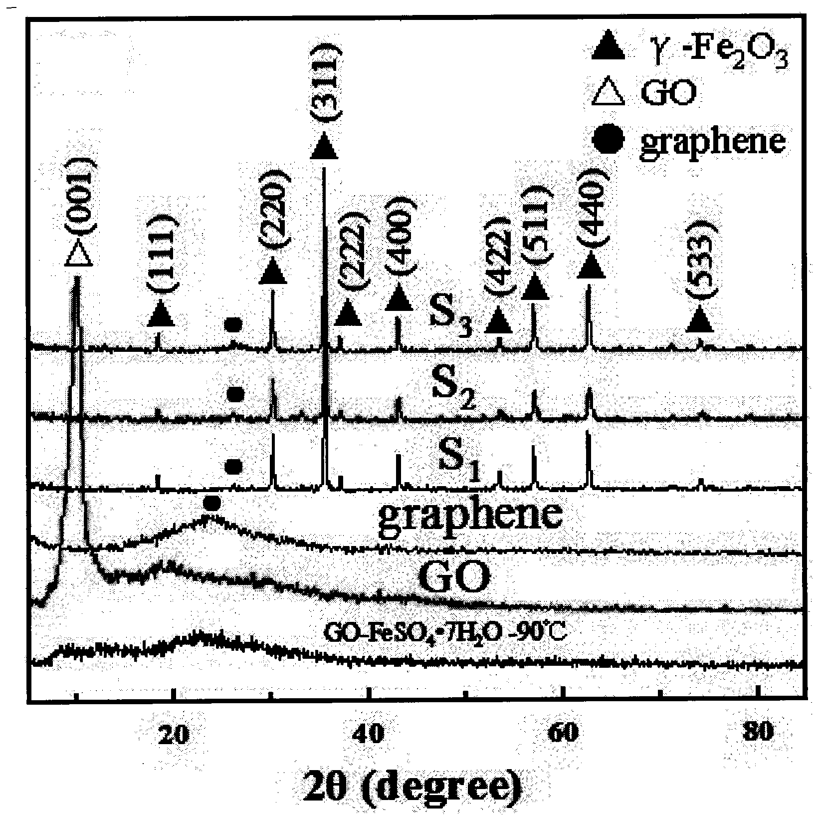 Graphene-based gamma-FeO2O3 composite material photocatalyst, and preparation method and use thereof