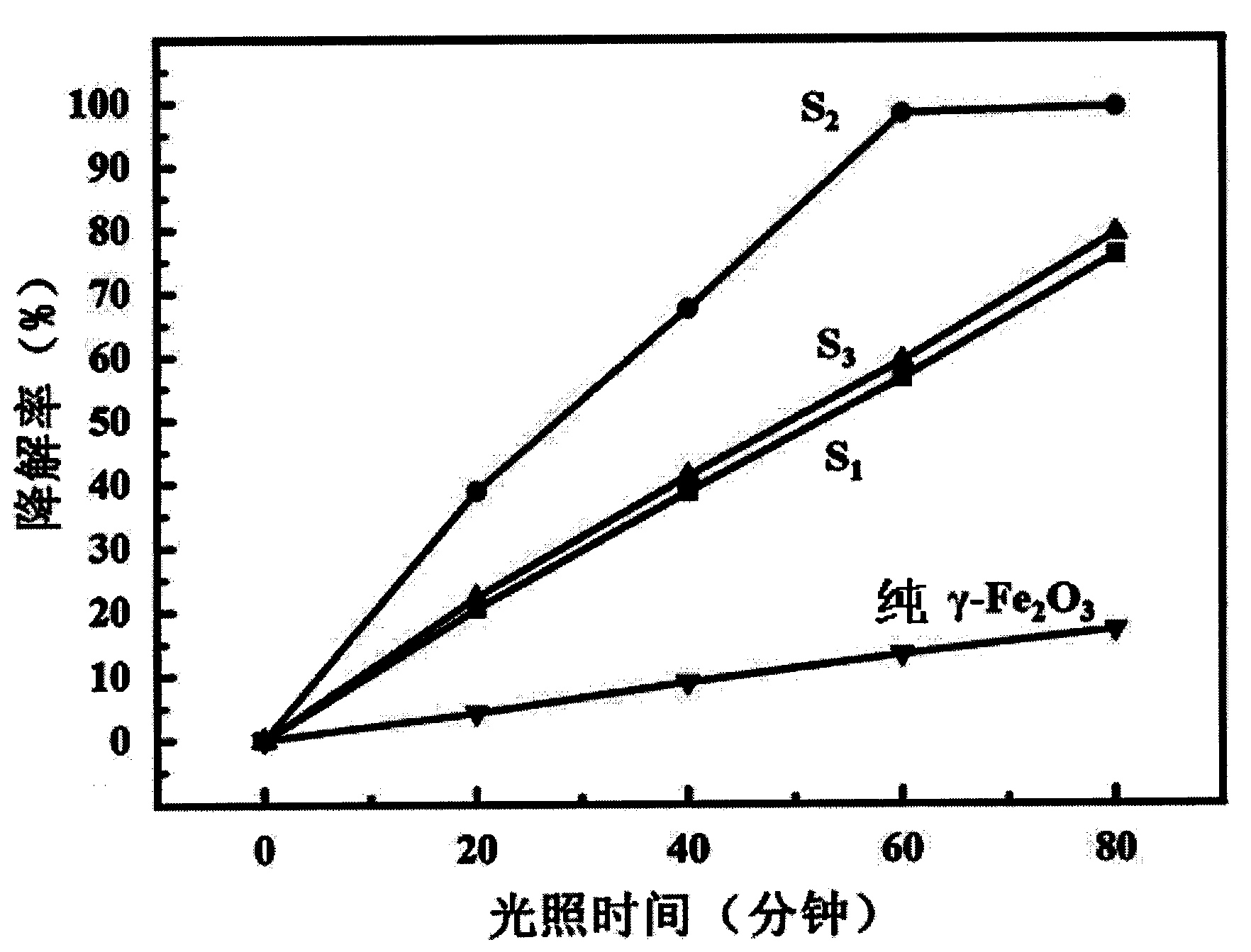 Graphene-based gamma-FeO2O3 composite material photocatalyst, and preparation method and use thereof