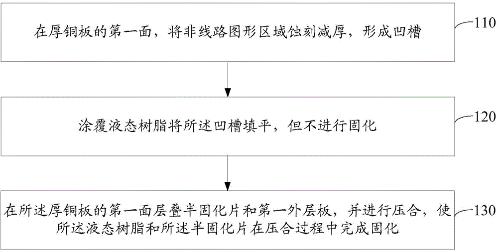 Thick copper circuit board processing method