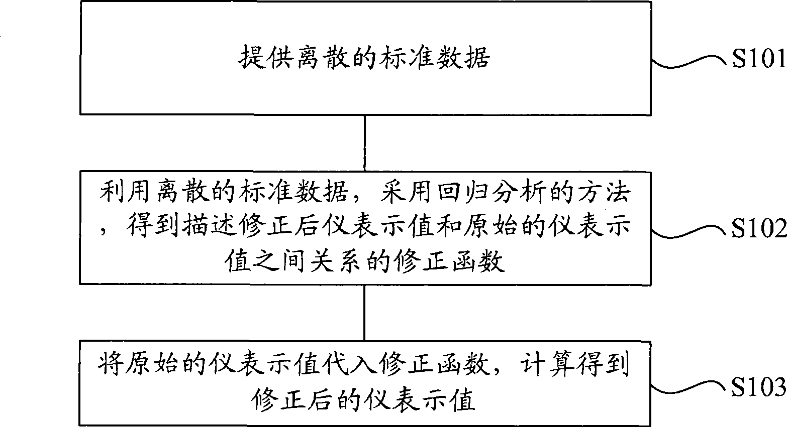 Method for indicating values of corrector and device thereof