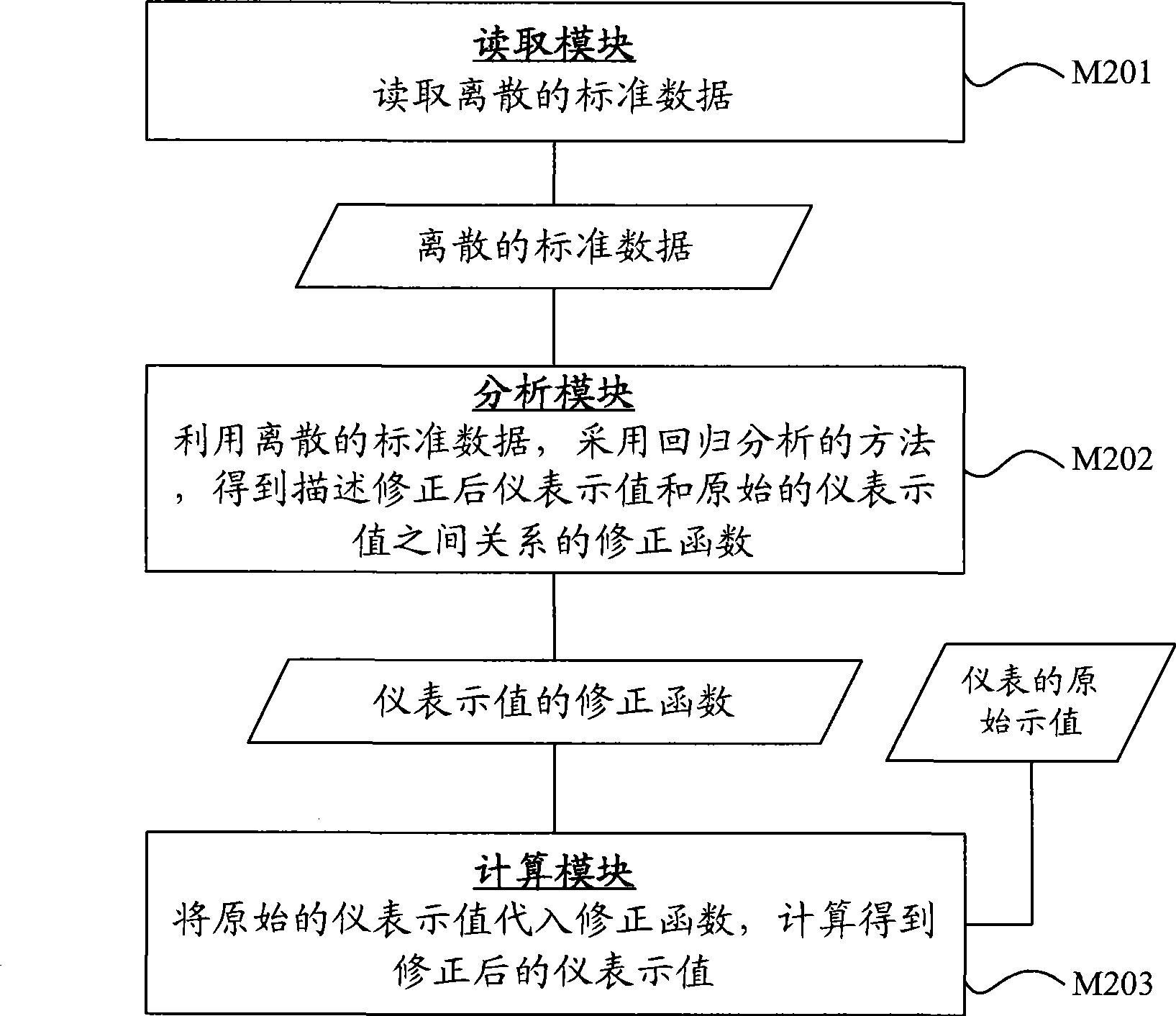 Method for indicating values of corrector and device thereof