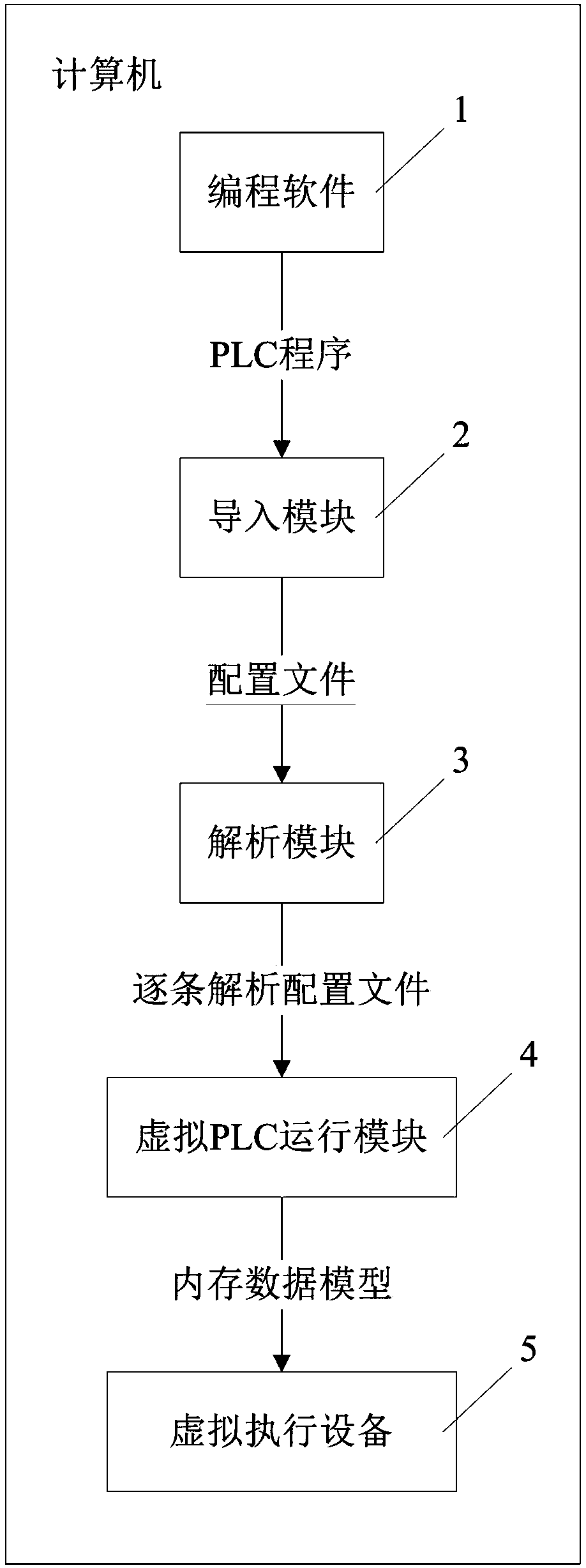 Virtual PLC simulation system and method