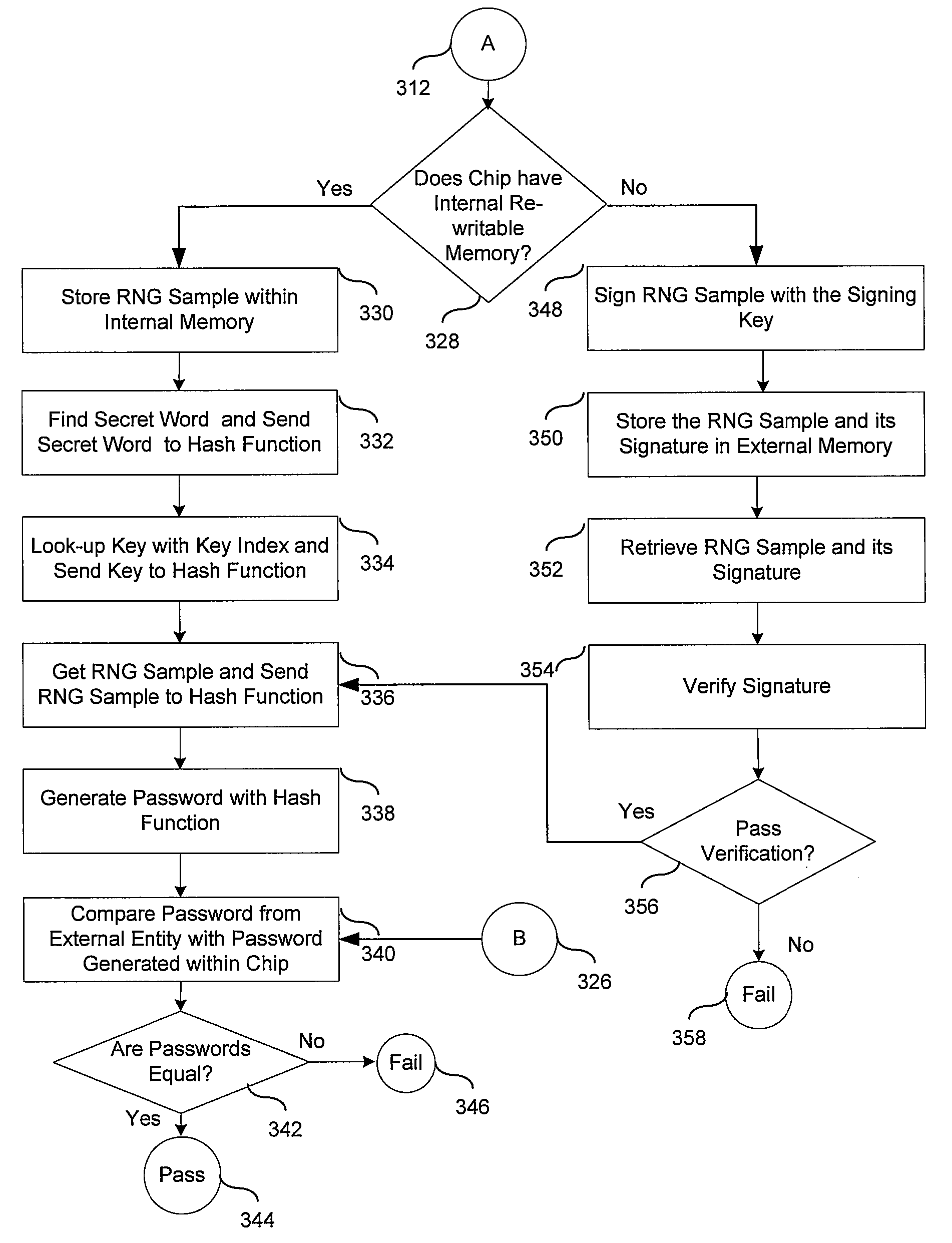 Method and apparatus of secure authentication for system on chip (SOC)