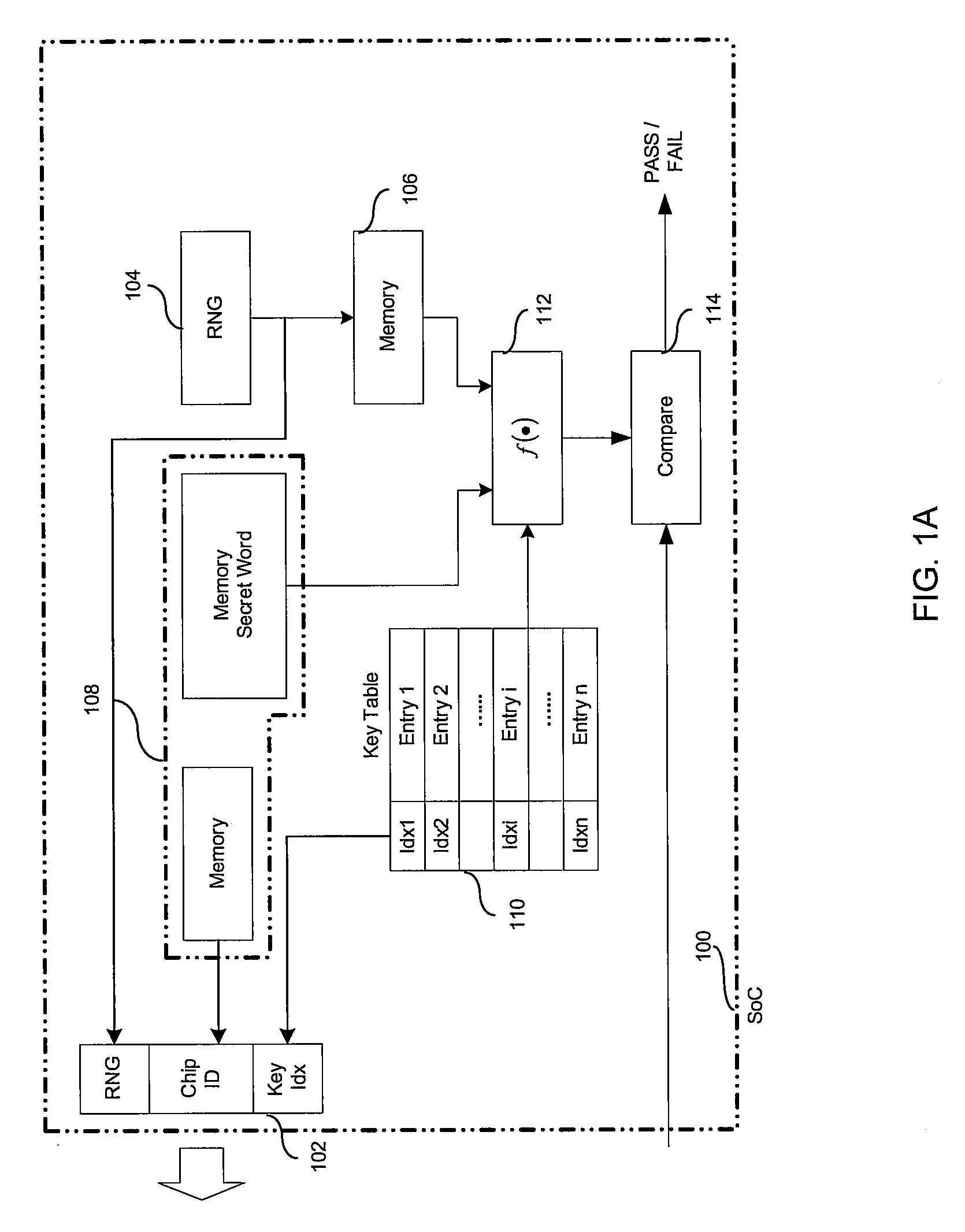 Method and apparatus of secure authentication for system on chip (SOC)