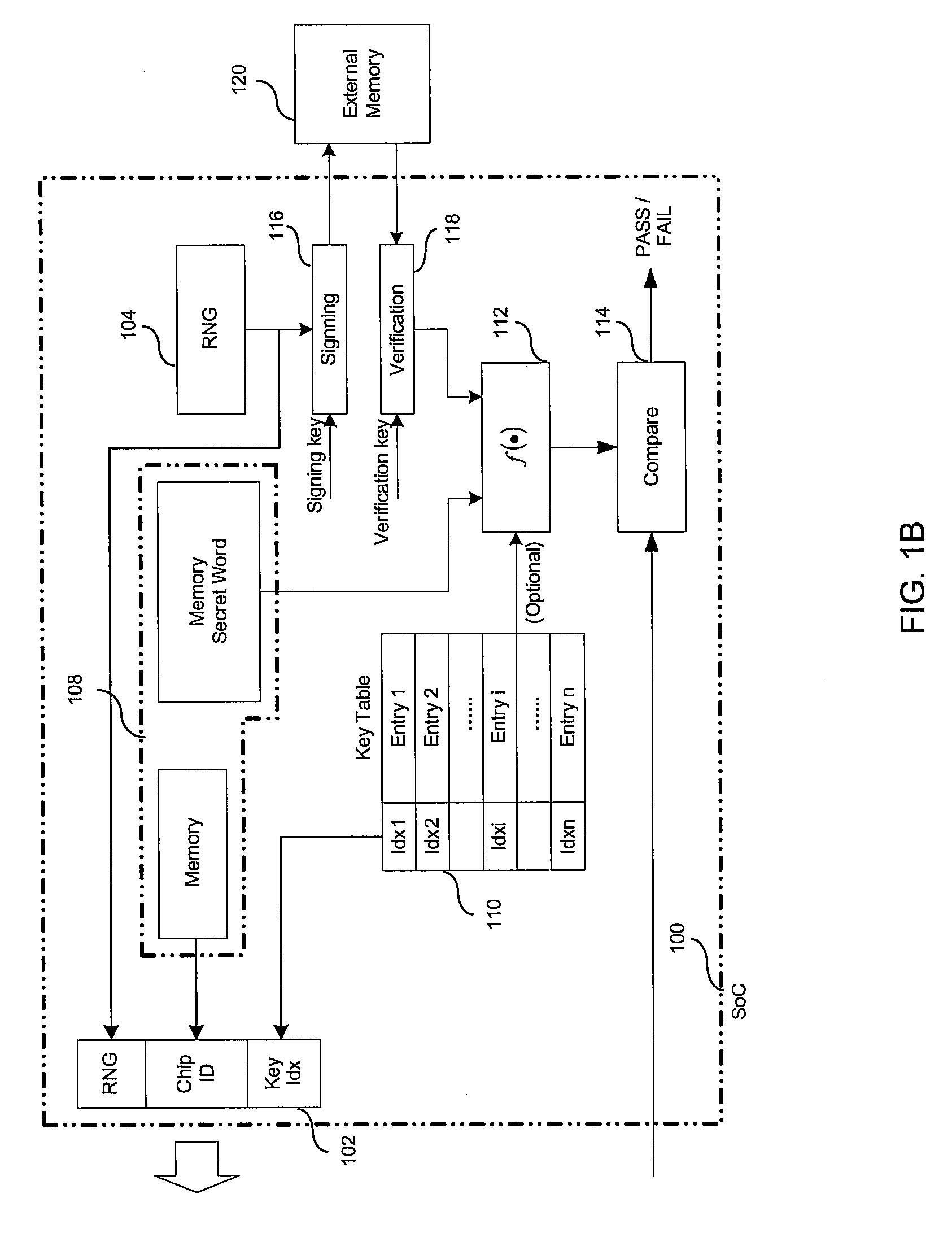 Method and apparatus of secure authentication for system on chip (SOC)