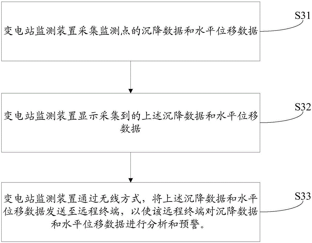 Transformer substation monitoring device, method and system