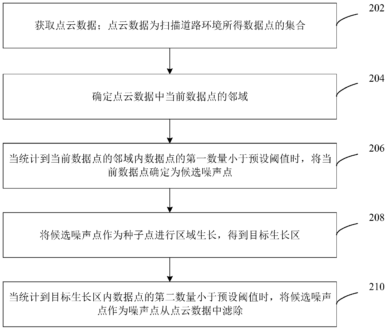 Cloud point filtering method and device, computer equipment and storage medium