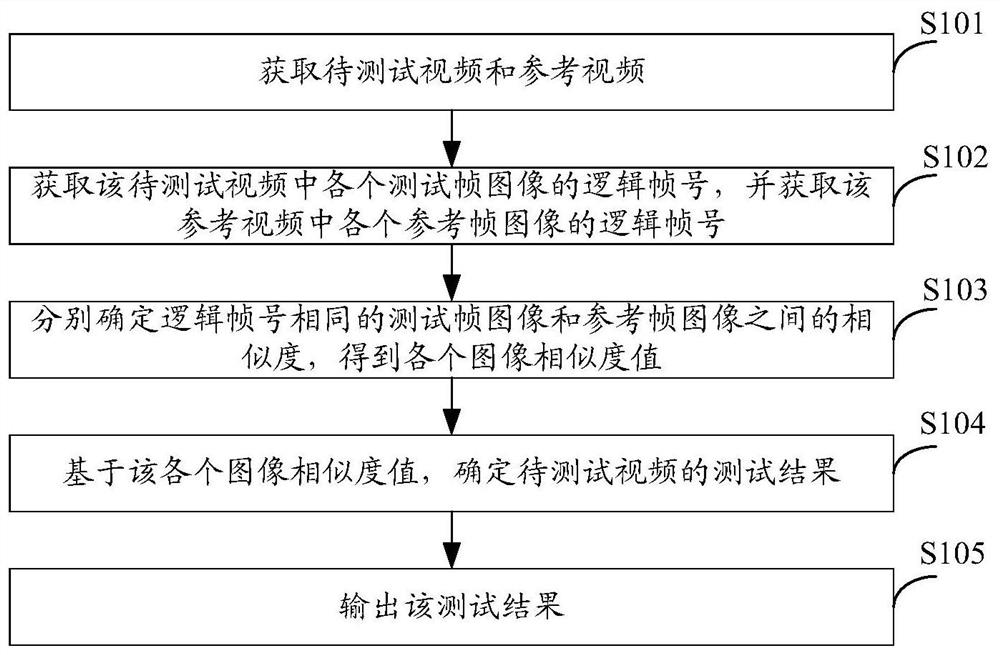 Video frame image testing method, device and equipment and computer storage medium