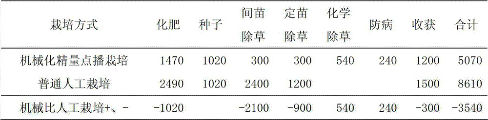 Low-cost beet mechanical precision spaced sowing cultivation method