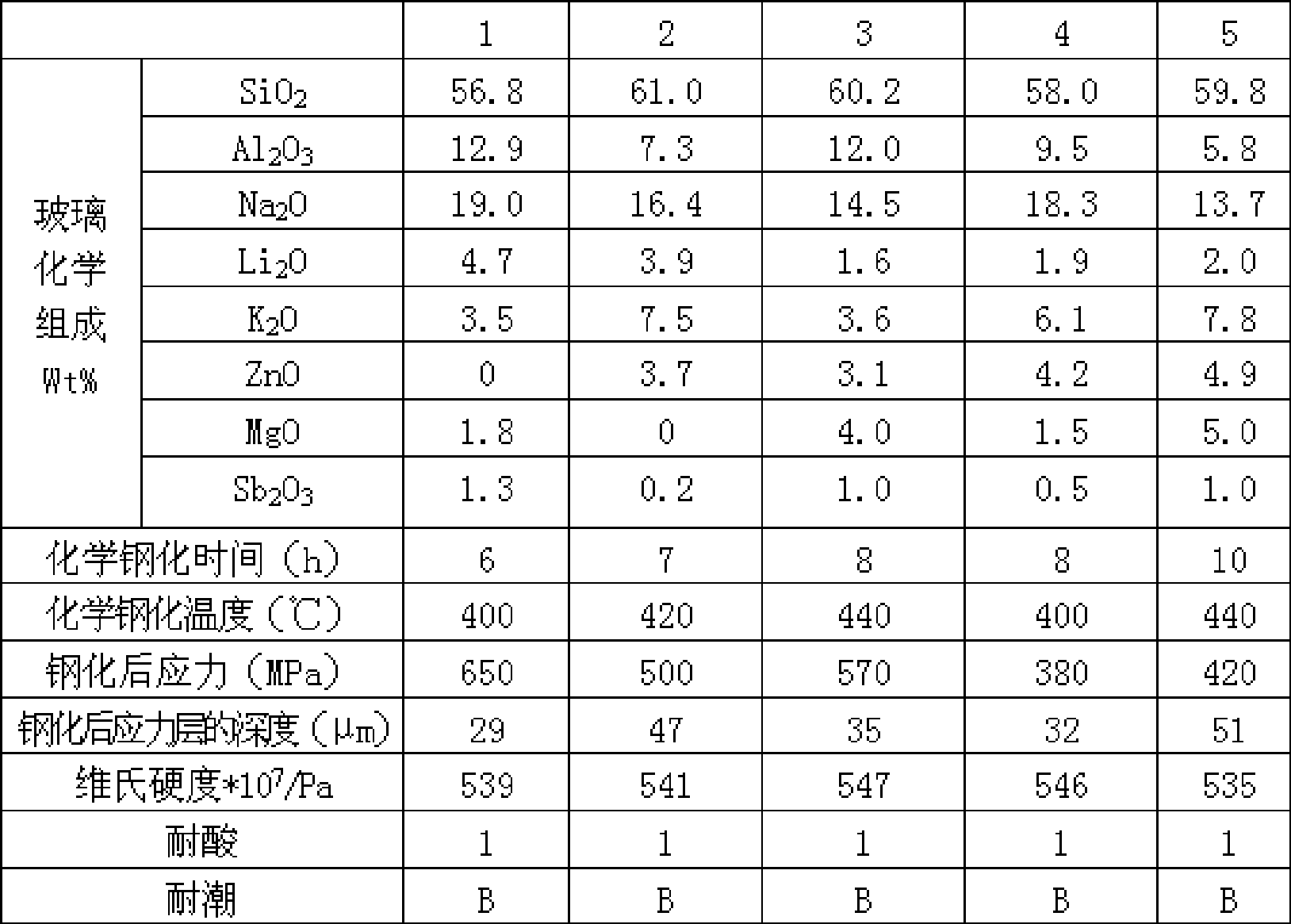 Glass suitable for chemically tempering and chemical tempered glass