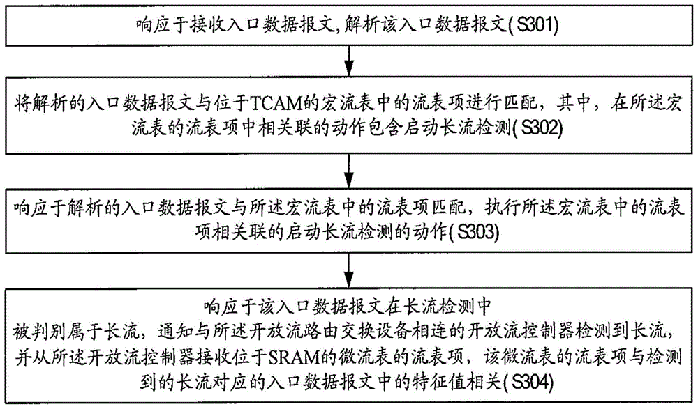 Open flow routing and switching equipment and data message processing method thereof