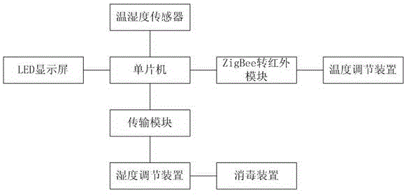 Constant temperature and humidity control system