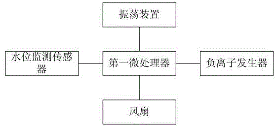 Constant temperature and humidity control system