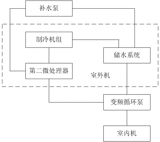 Constant temperature and humidity control system